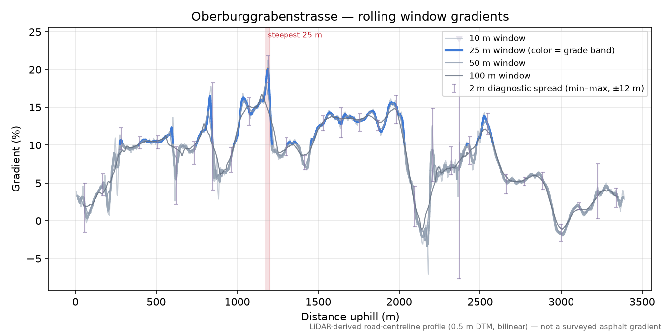 Oberburggrabenstrasse rolling gradient profile