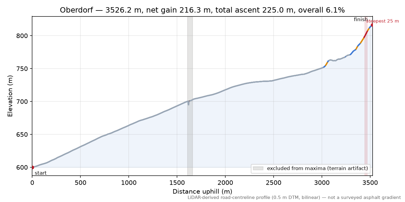 Oberdorf elevation profile