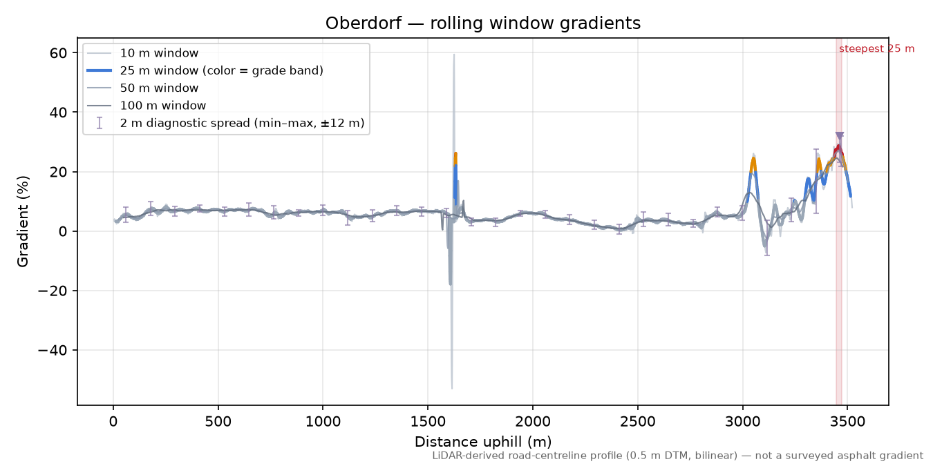 Oberdorf rolling gradient profile