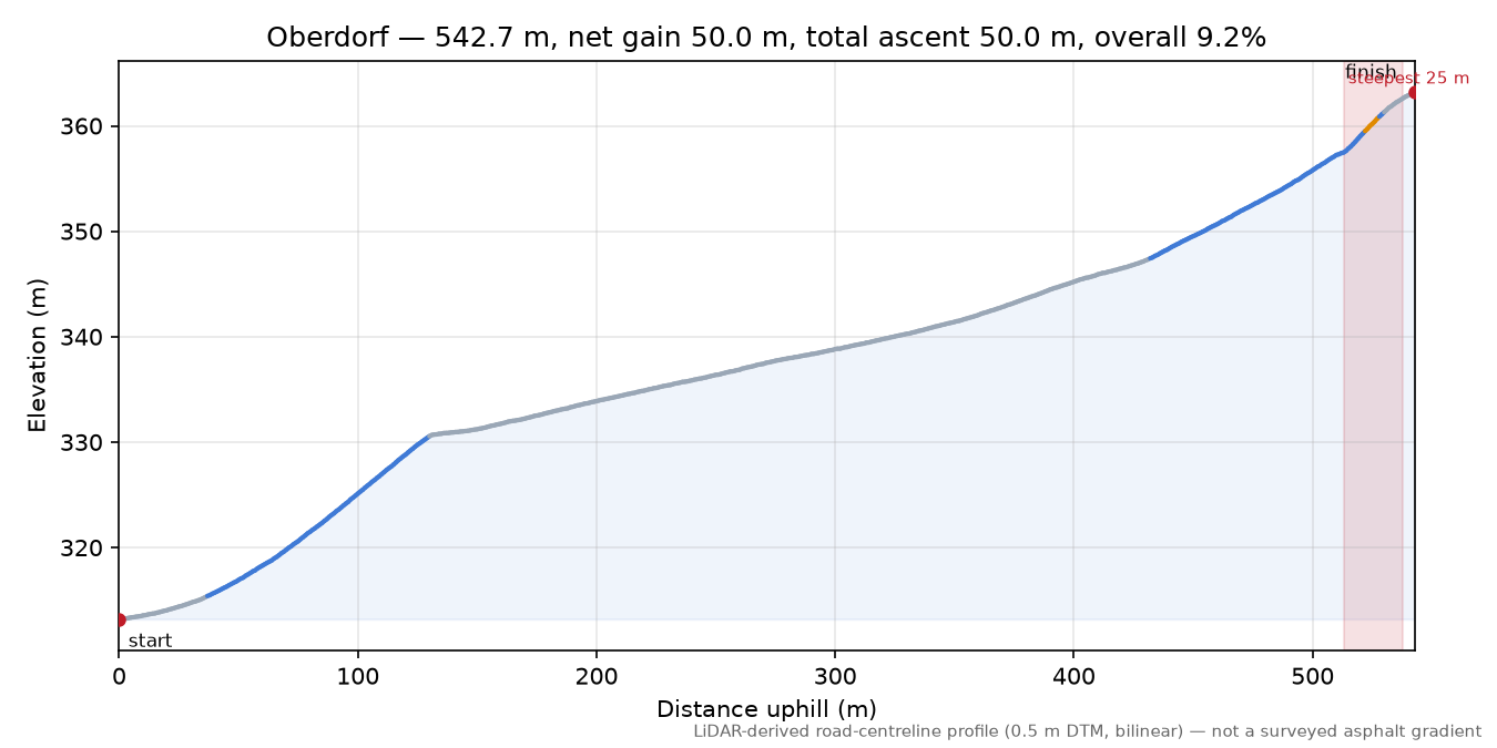 Oberdorf elevation profile
