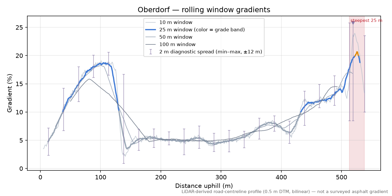 Oberdorf rolling gradient profile