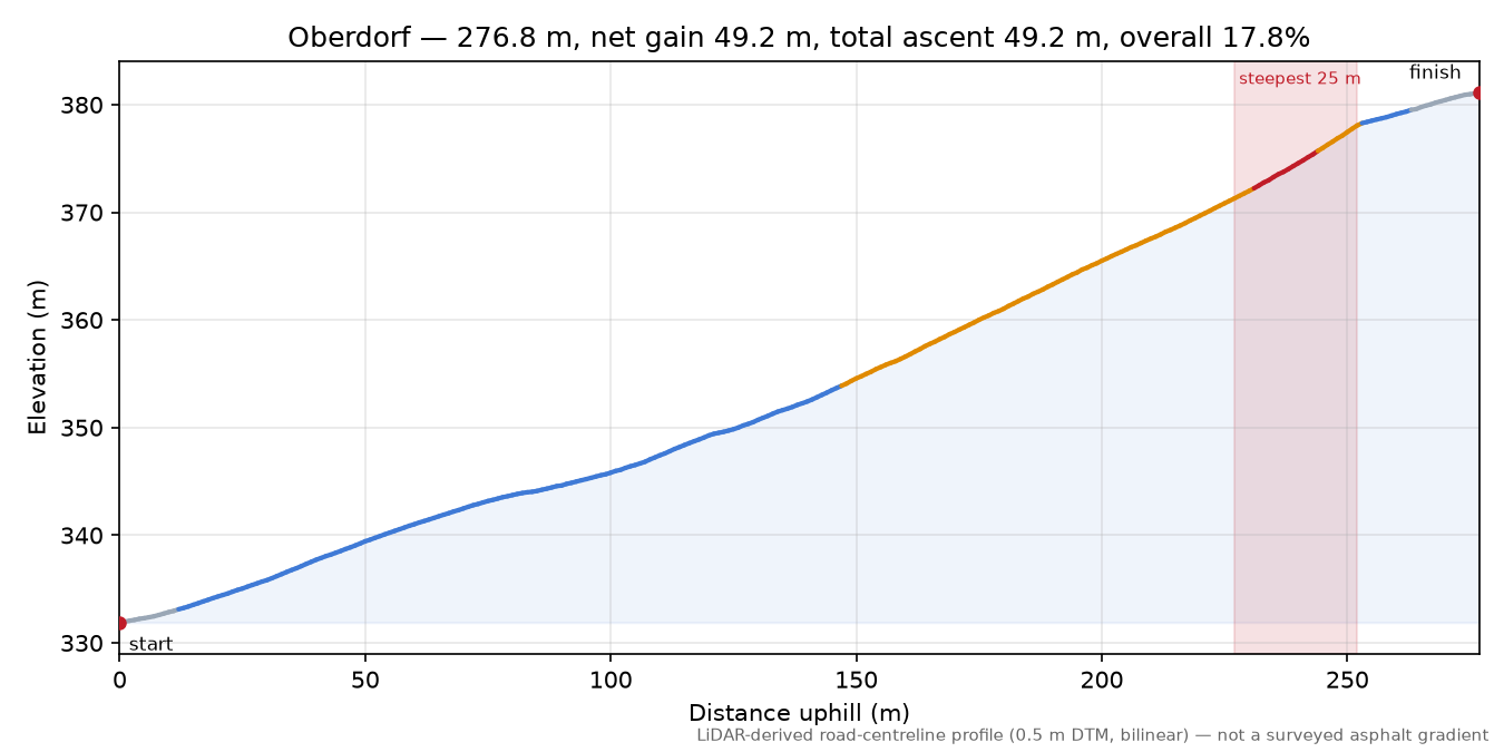 Oberdorf elevation profile