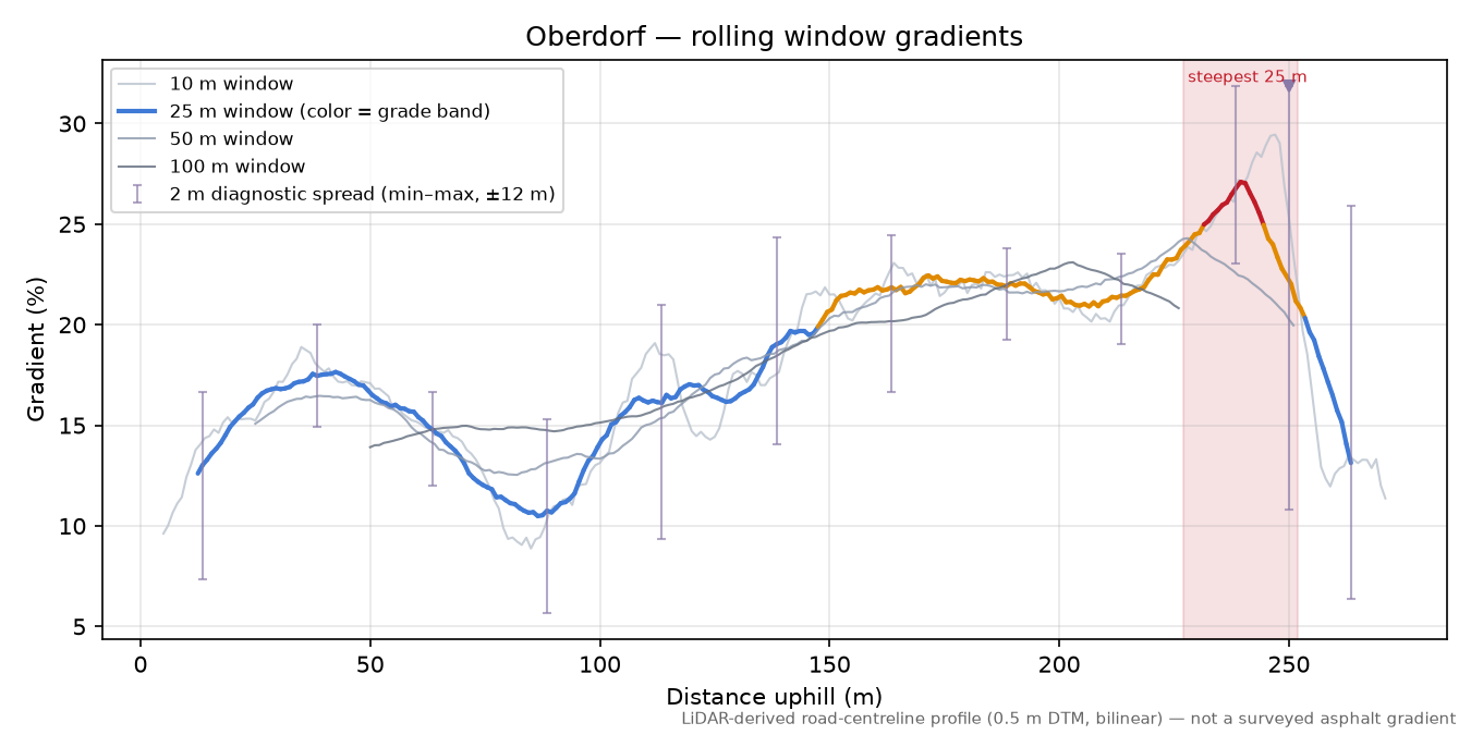 Oberdorf rolling gradient profile