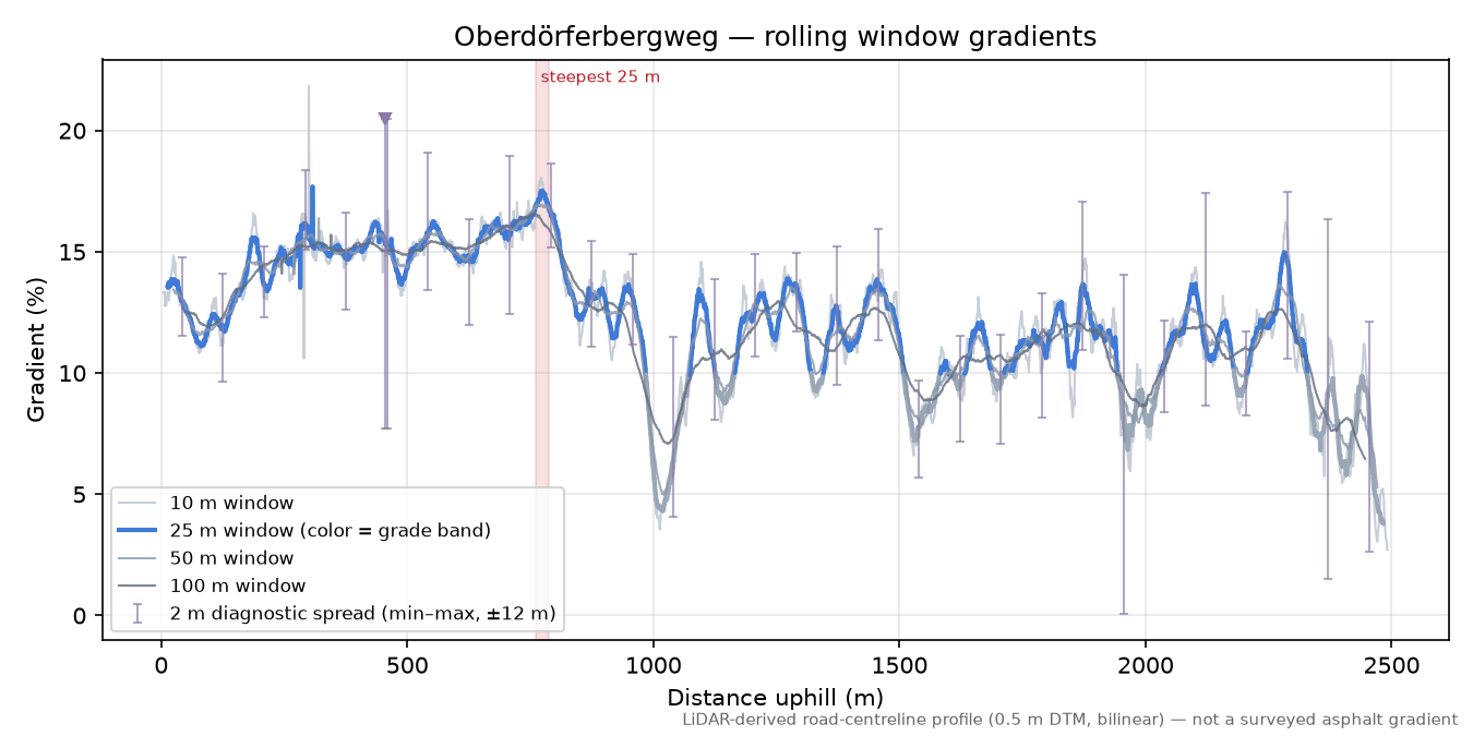 Oberdörferbergweg rolling gradient profile