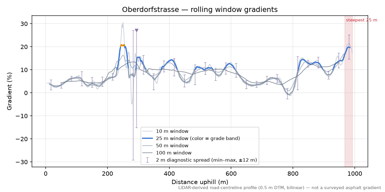 Oberdorfstrasse rolling gradient profile