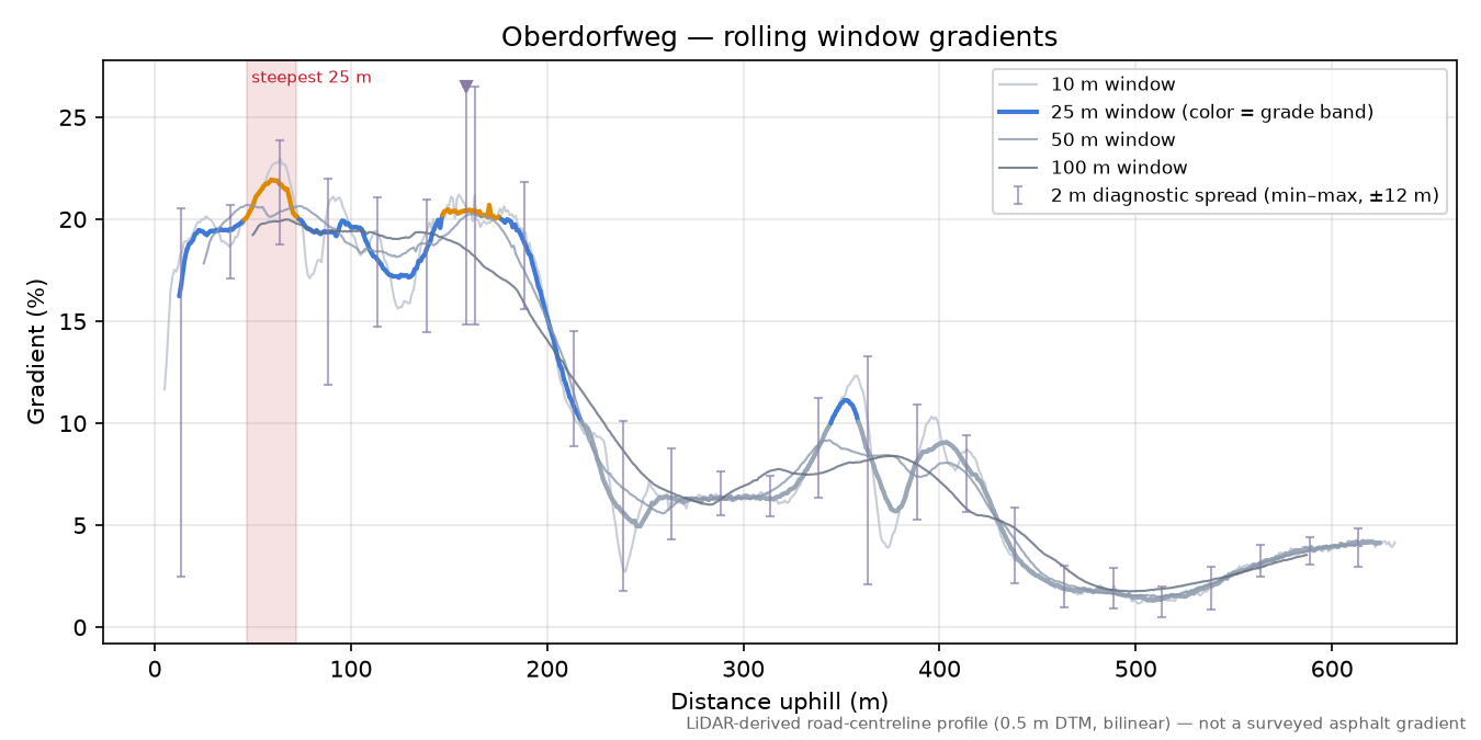 Oberdorfweg rolling gradient profile
