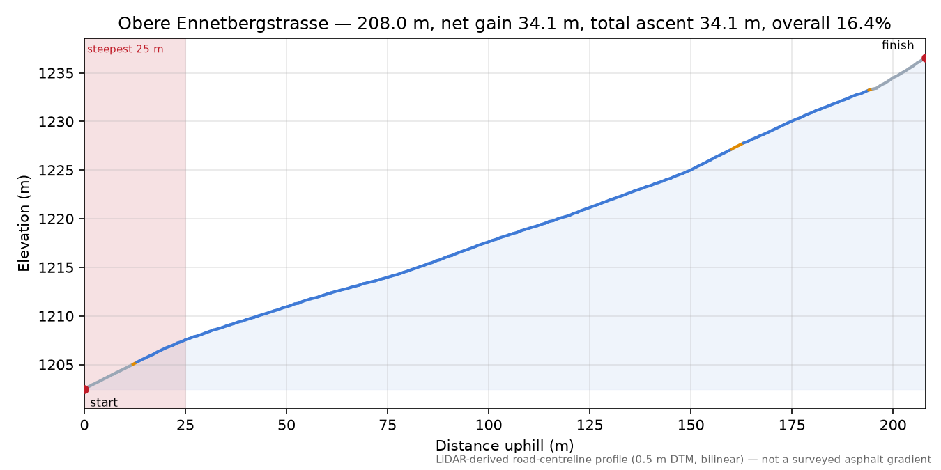 Obere Ennetbergstrasse elevation profile