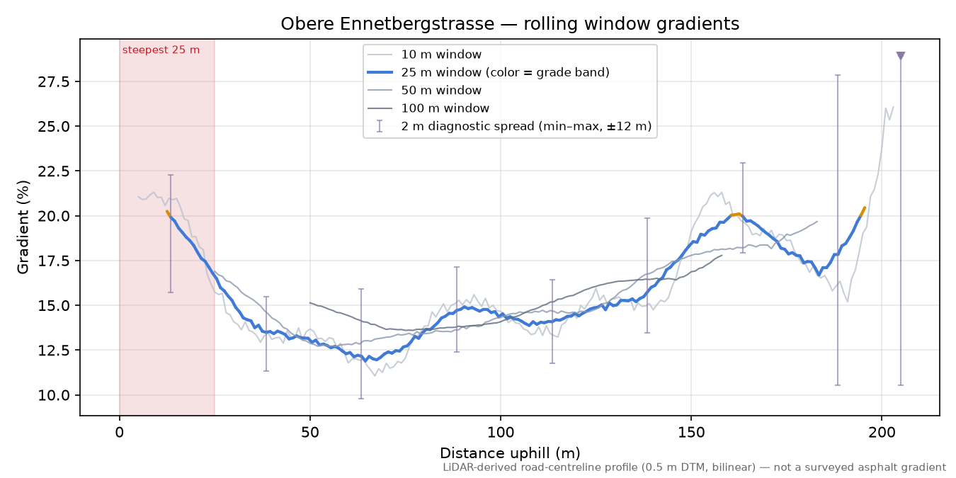 Obere Ennetbergstrasse rolling gradient profile