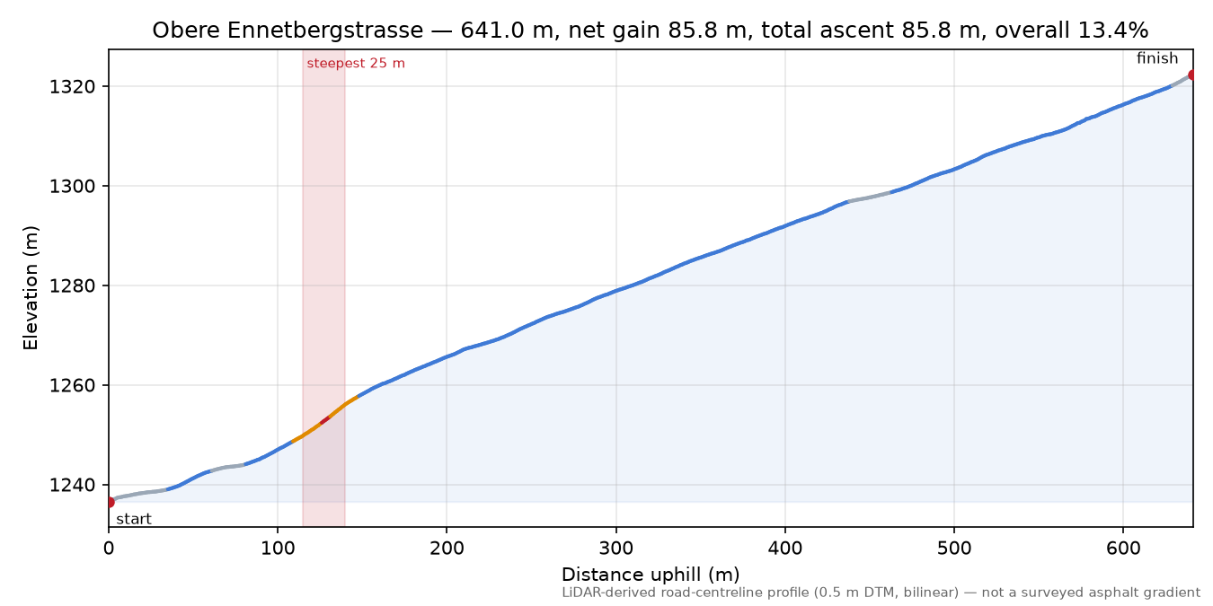 Obere Ennetbergstrasse elevation profile