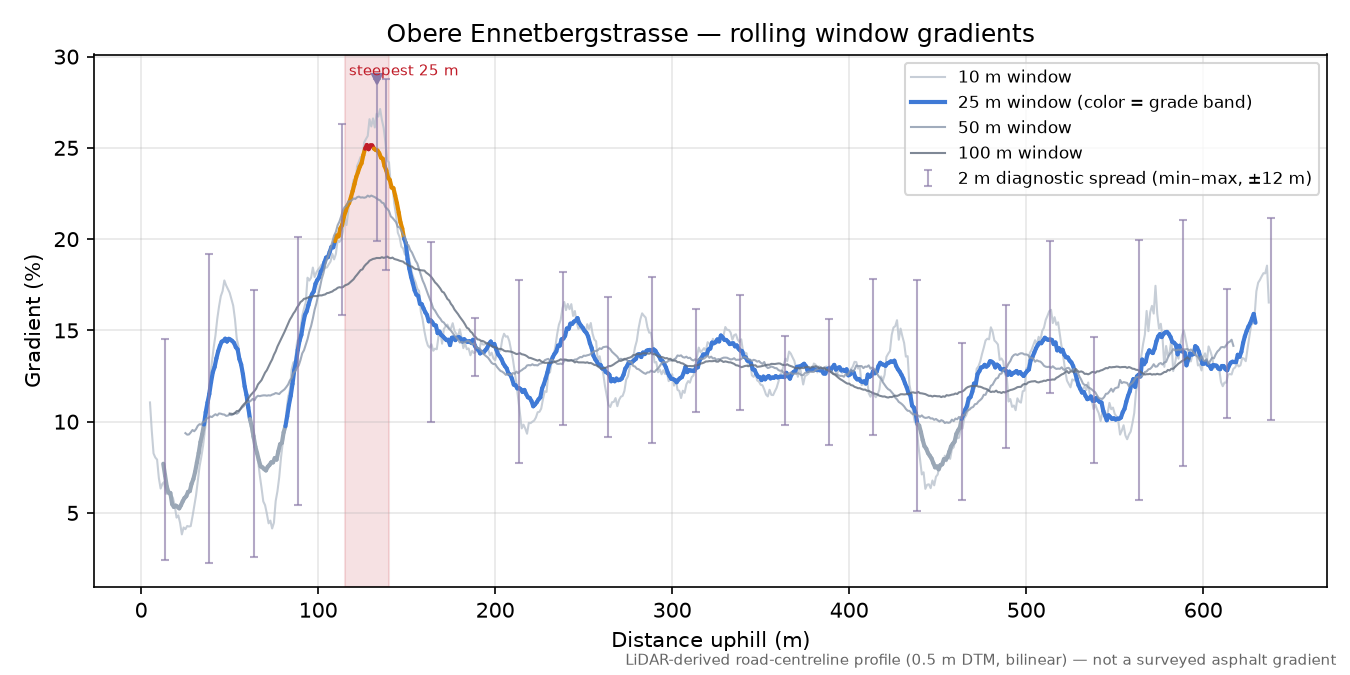 Obere Ennetbergstrasse rolling gradient profile