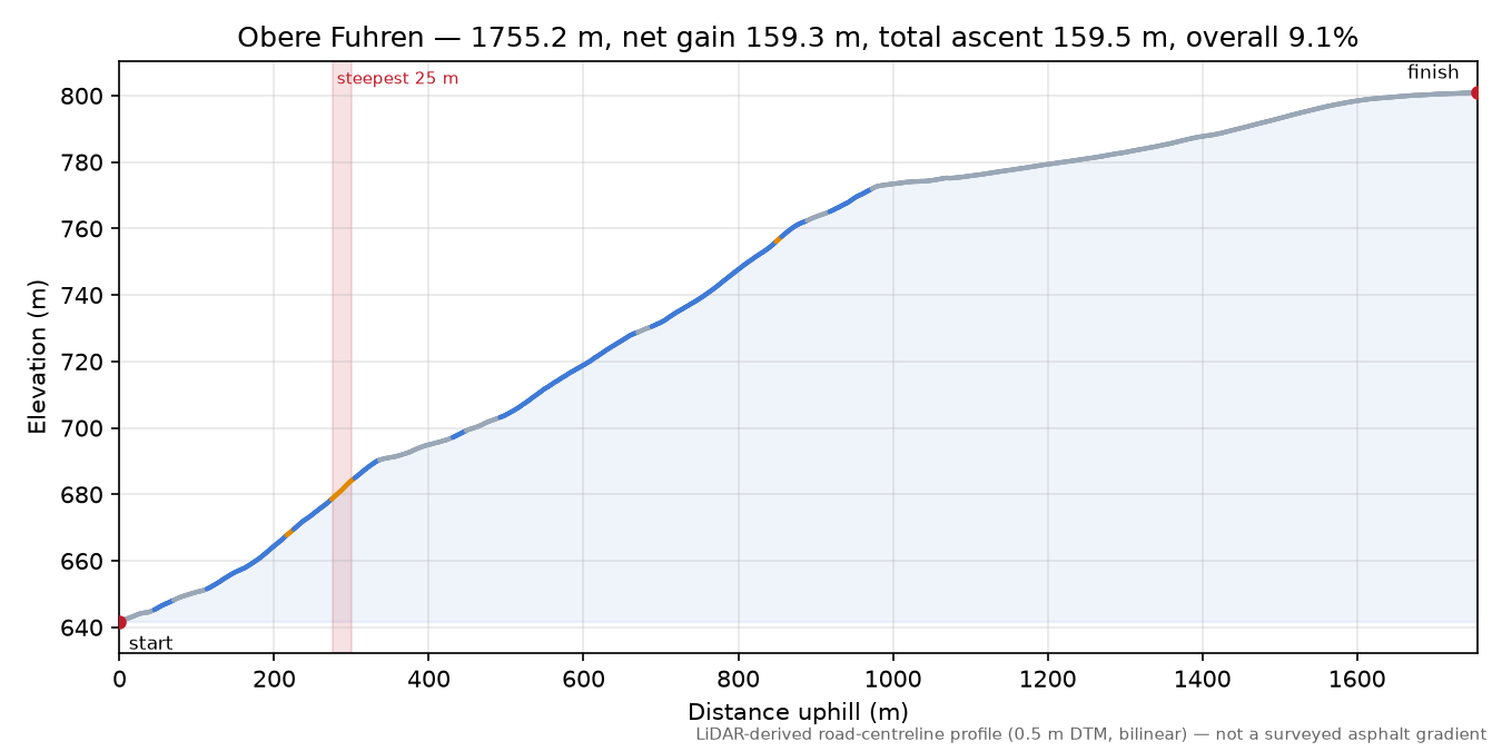 Obere Fuhren elevation profile