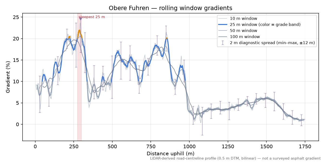 Obere Fuhren rolling gradient profile