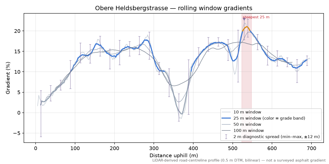 Obere Heldsbergstrasse rolling gradient profile