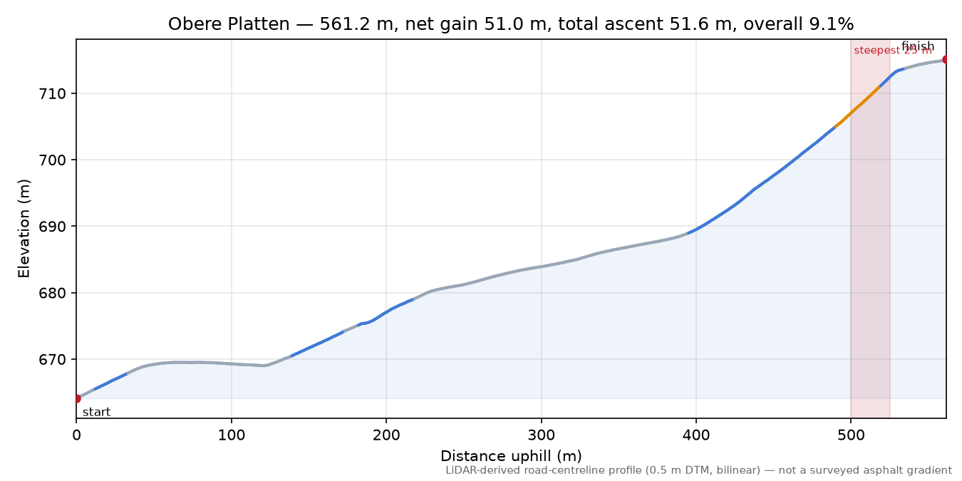 Obere Platten elevation profile