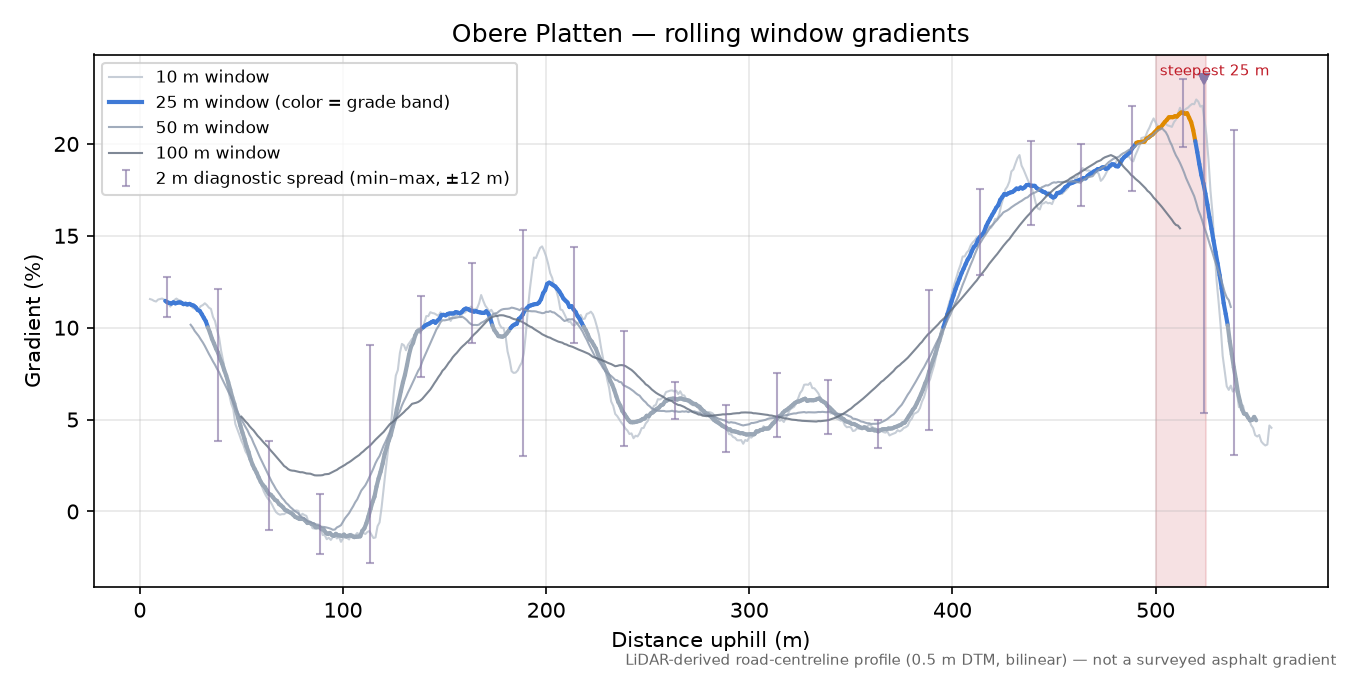 Obere Platten rolling gradient profile