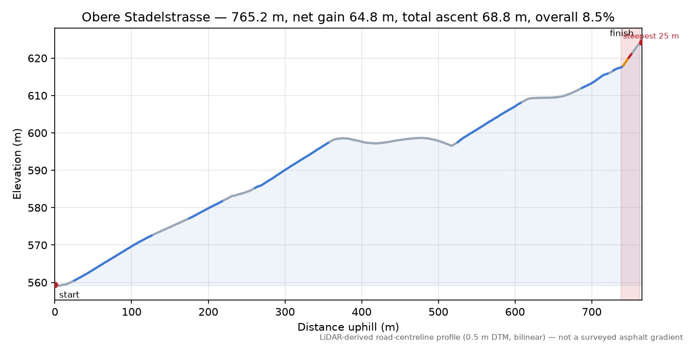 Obere Stadelstrasse elevation profile