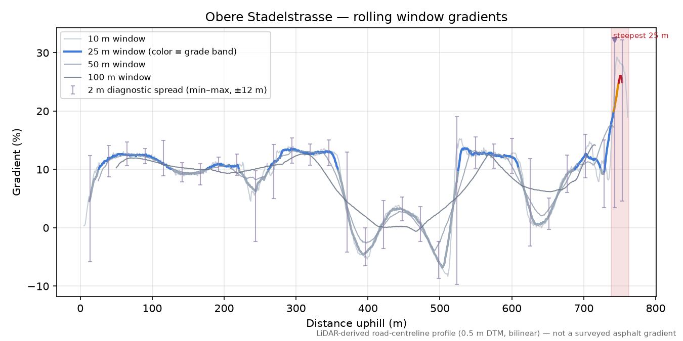 Obere Stadelstrasse rolling gradient profile