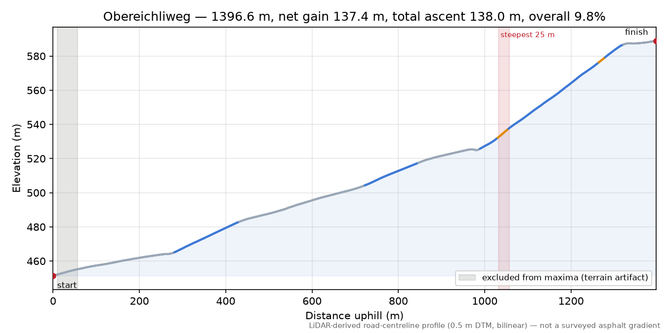 Obereichliweg elevation profile