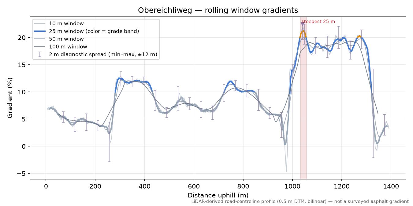 Obereichliweg rolling gradient profile