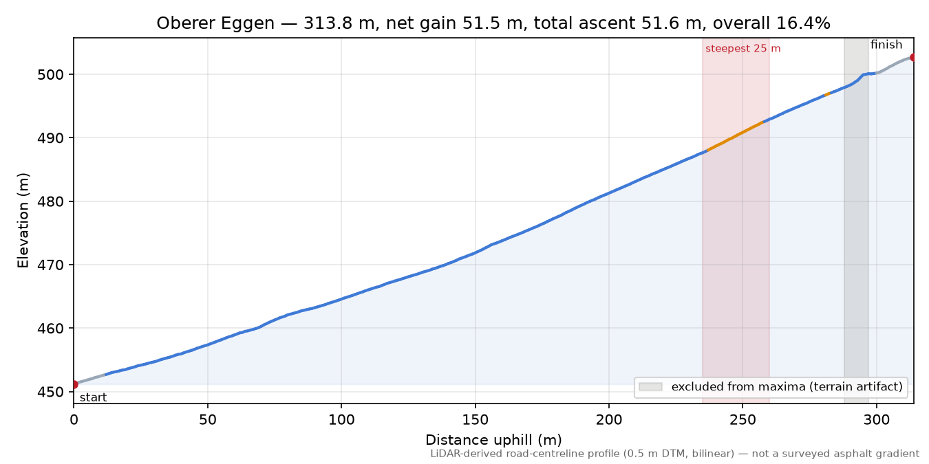 Oberer Eggen elevation profile