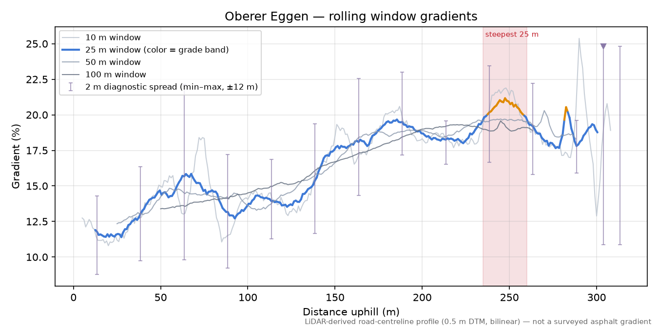 Oberer Eggen rolling gradient profile