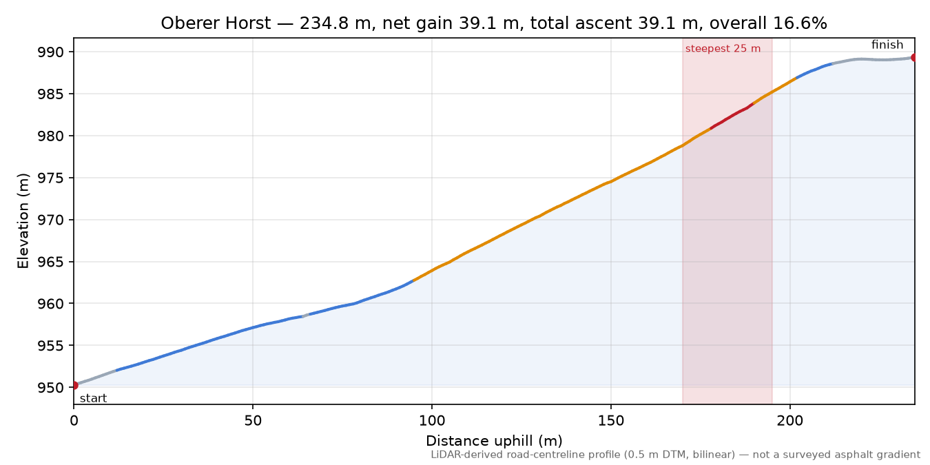 Oberer Horst elevation profile