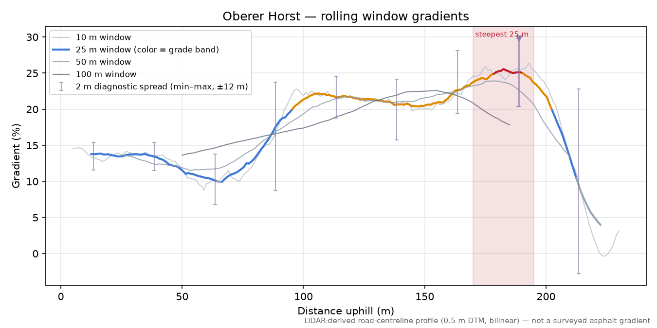 Oberer Horst rolling gradient profile