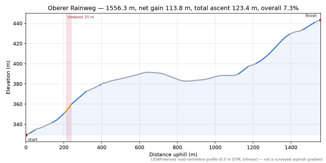 Oberer Rainweg elevation profile