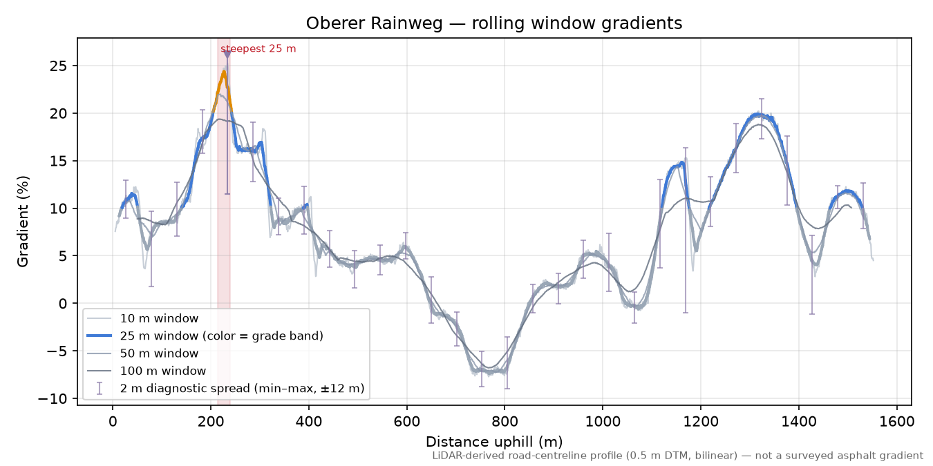Oberer Rainweg rolling gradient profile