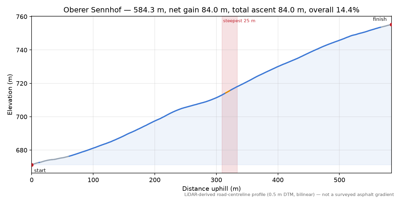 Oberer Sennhof elevation profile