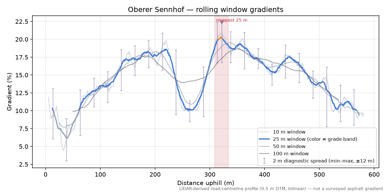 Oberer Sennhof rolling gradient profile