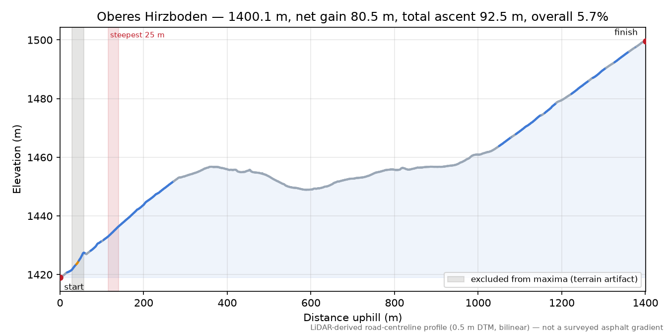 Oberes Hirzboden elevation profile