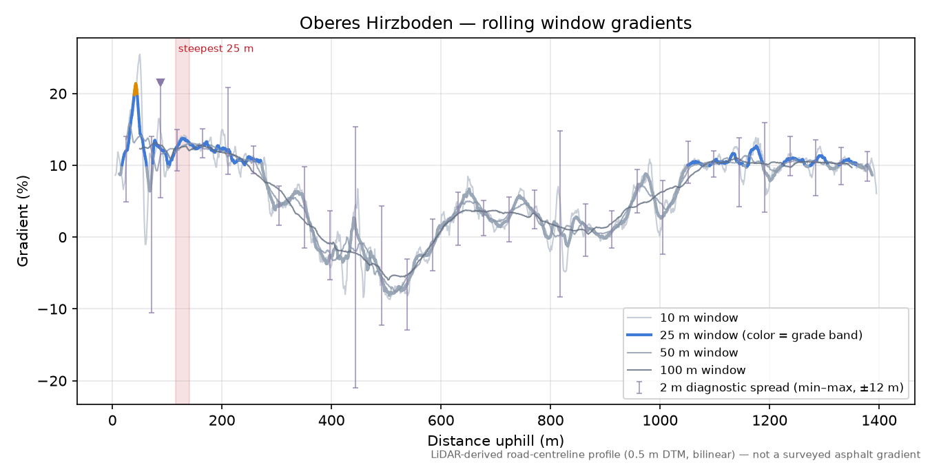 Oberes Hirzboden rolling gradient profile