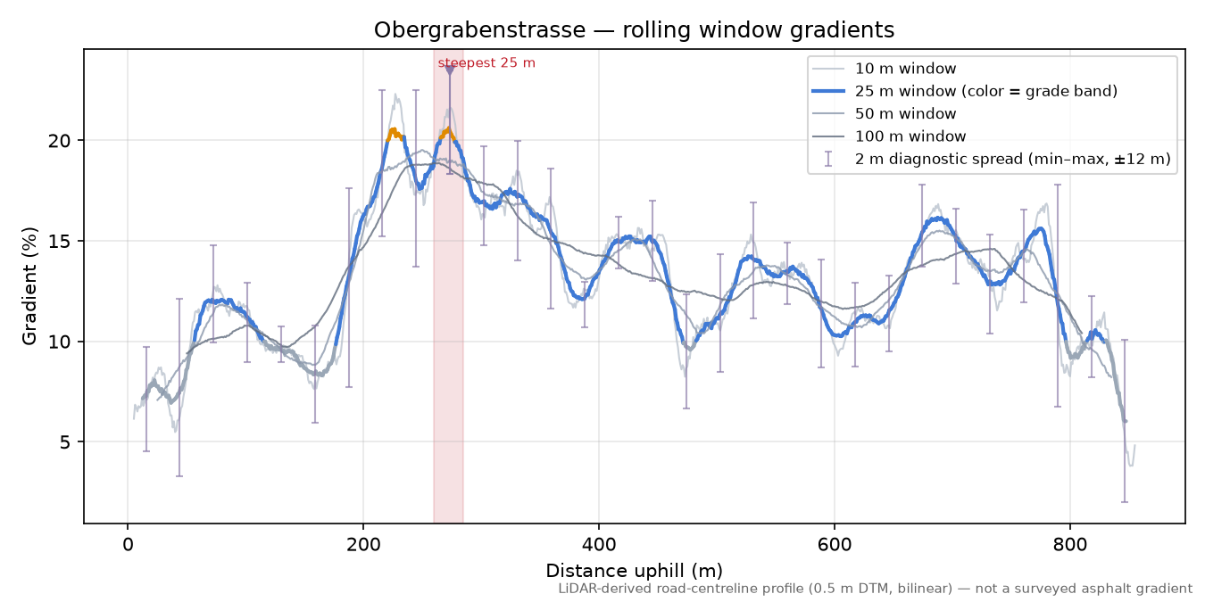 Obergrabenstrasse rolling gradient profile