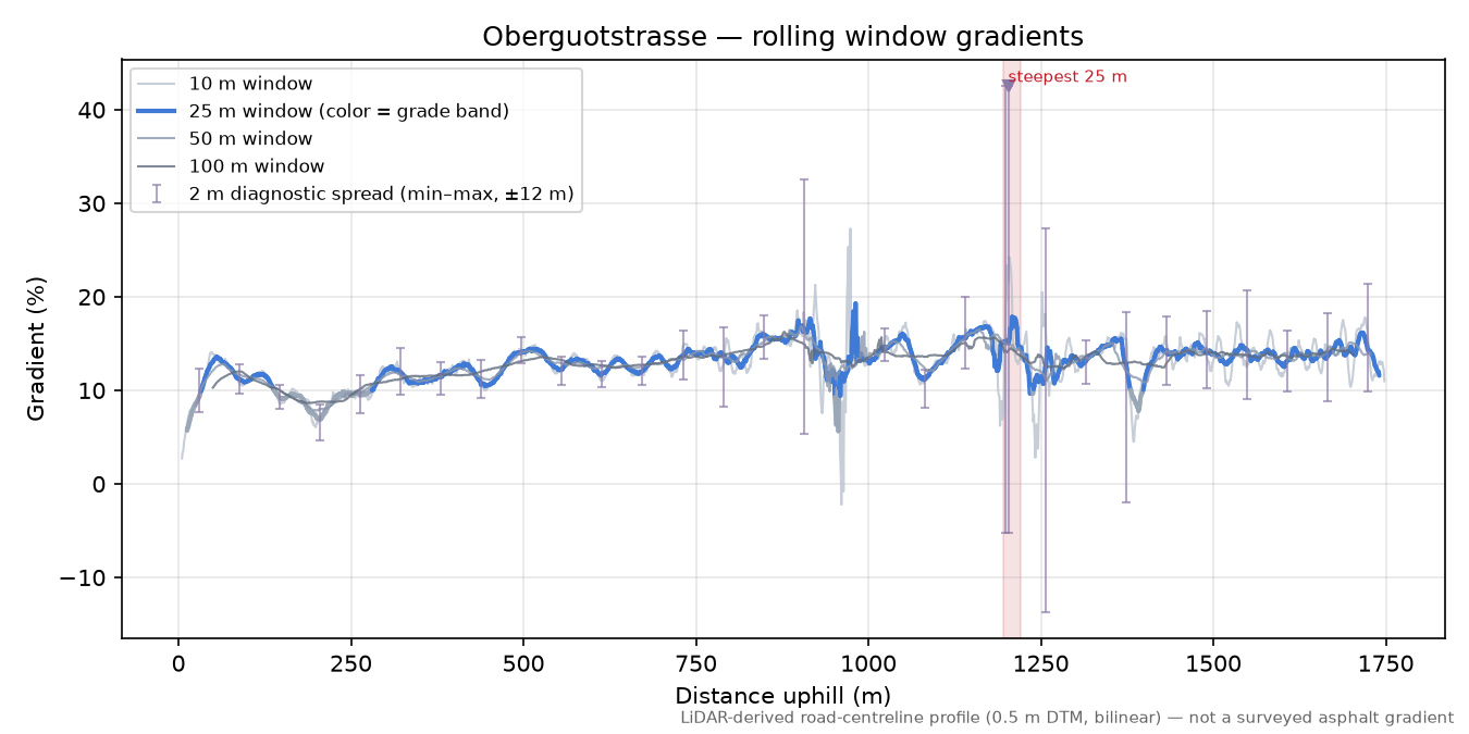 Oberguotstrasse rolling gradient profile