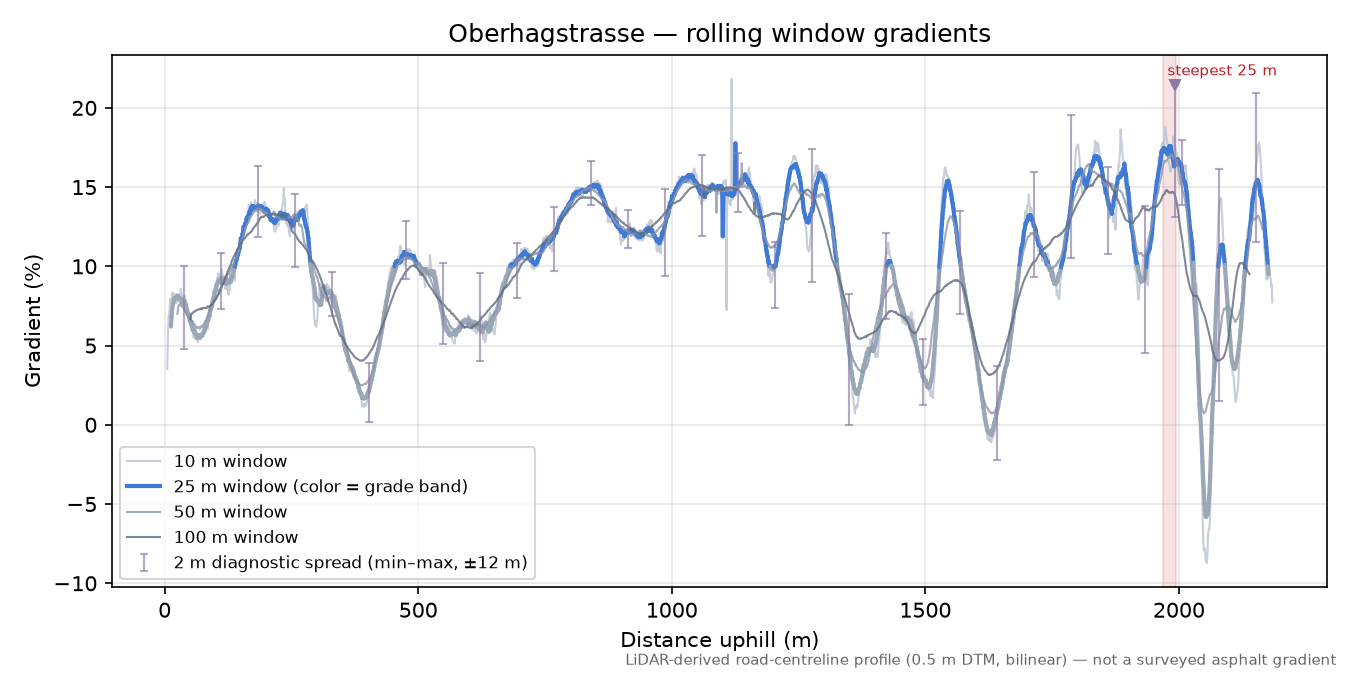 Oberhagstrasse rolling gradient profile