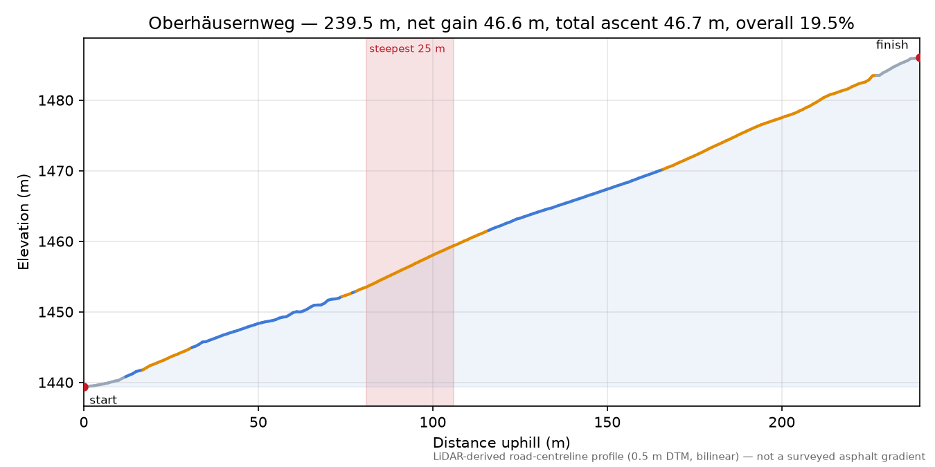 Oberhäusernweg elevation profile