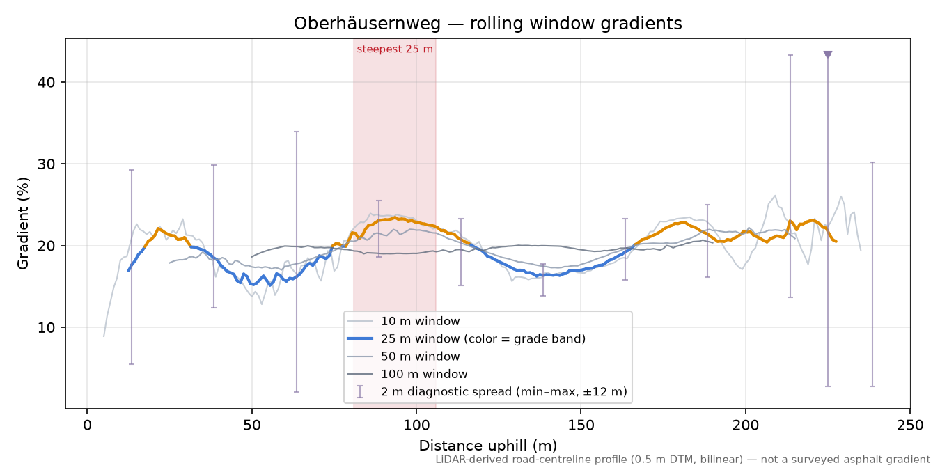 Oberhäusernweg rolling gradient profile