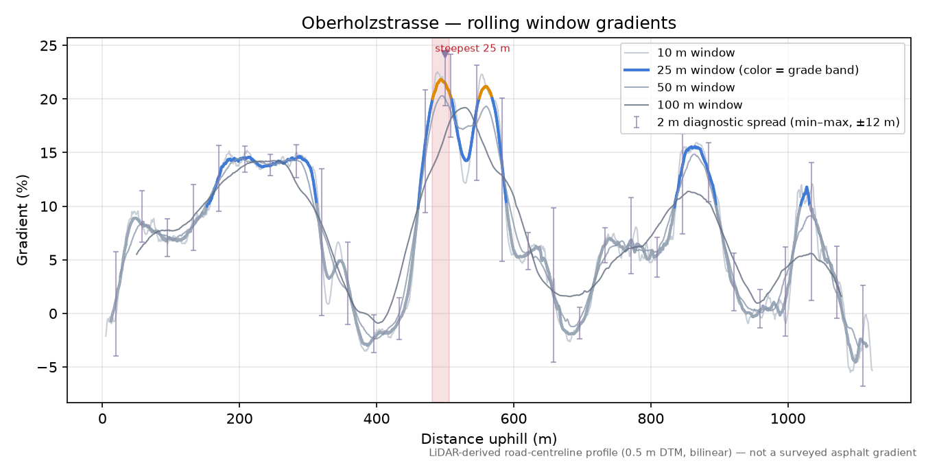 Oberholzstrasse rolling gradient profile