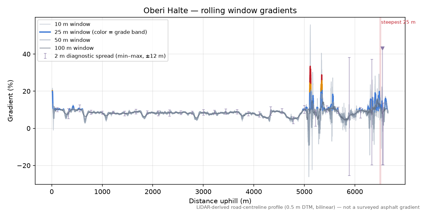 Oberi Halte rolling gradient profile