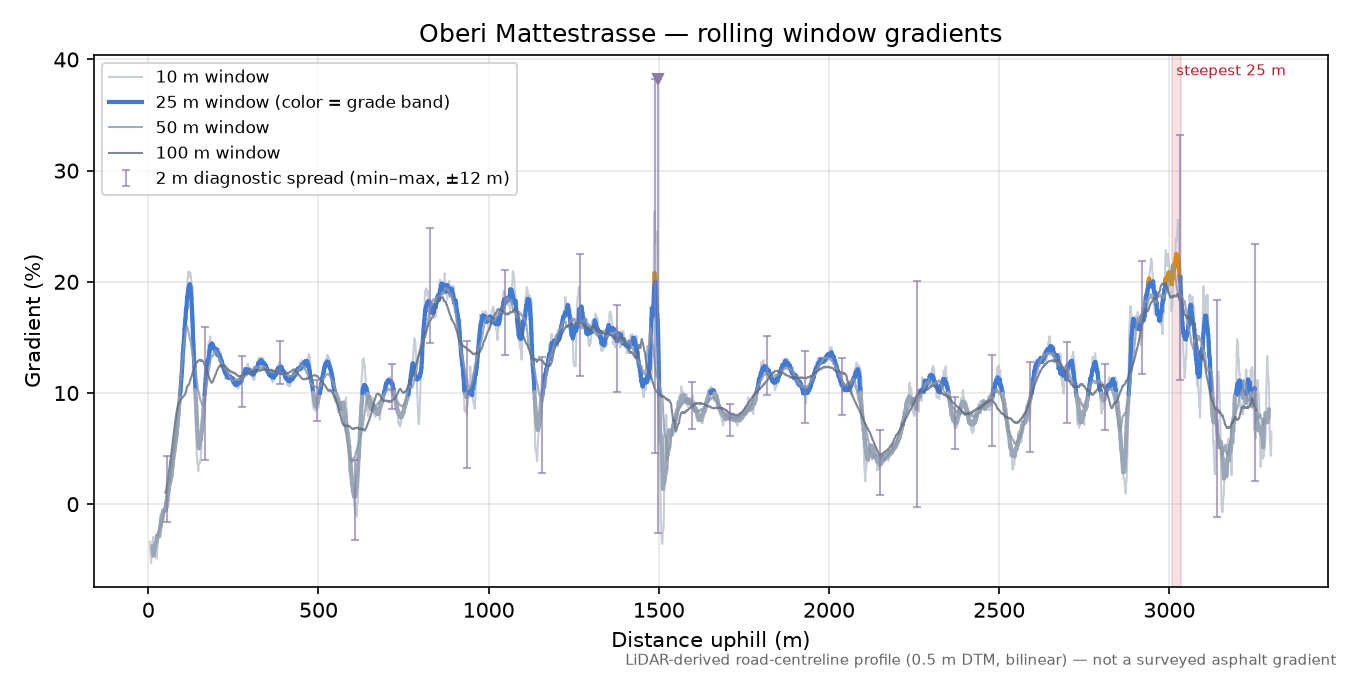 Oberi Mattestrasse rolling gradient profile