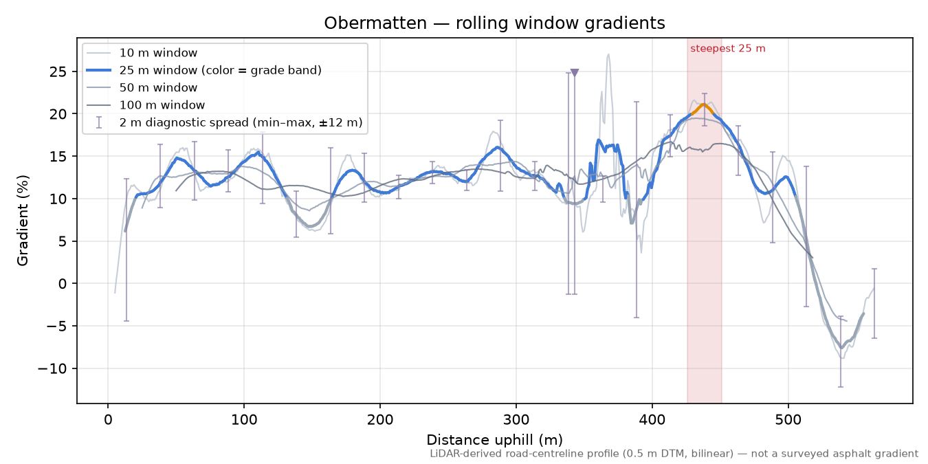 Obermatten rolling gradient profile