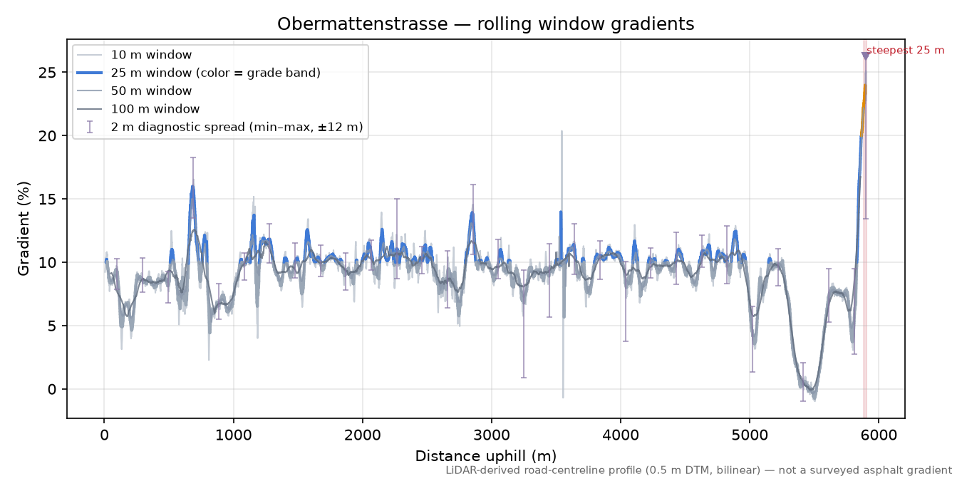 Obermattenstrasse rolling gradient profile