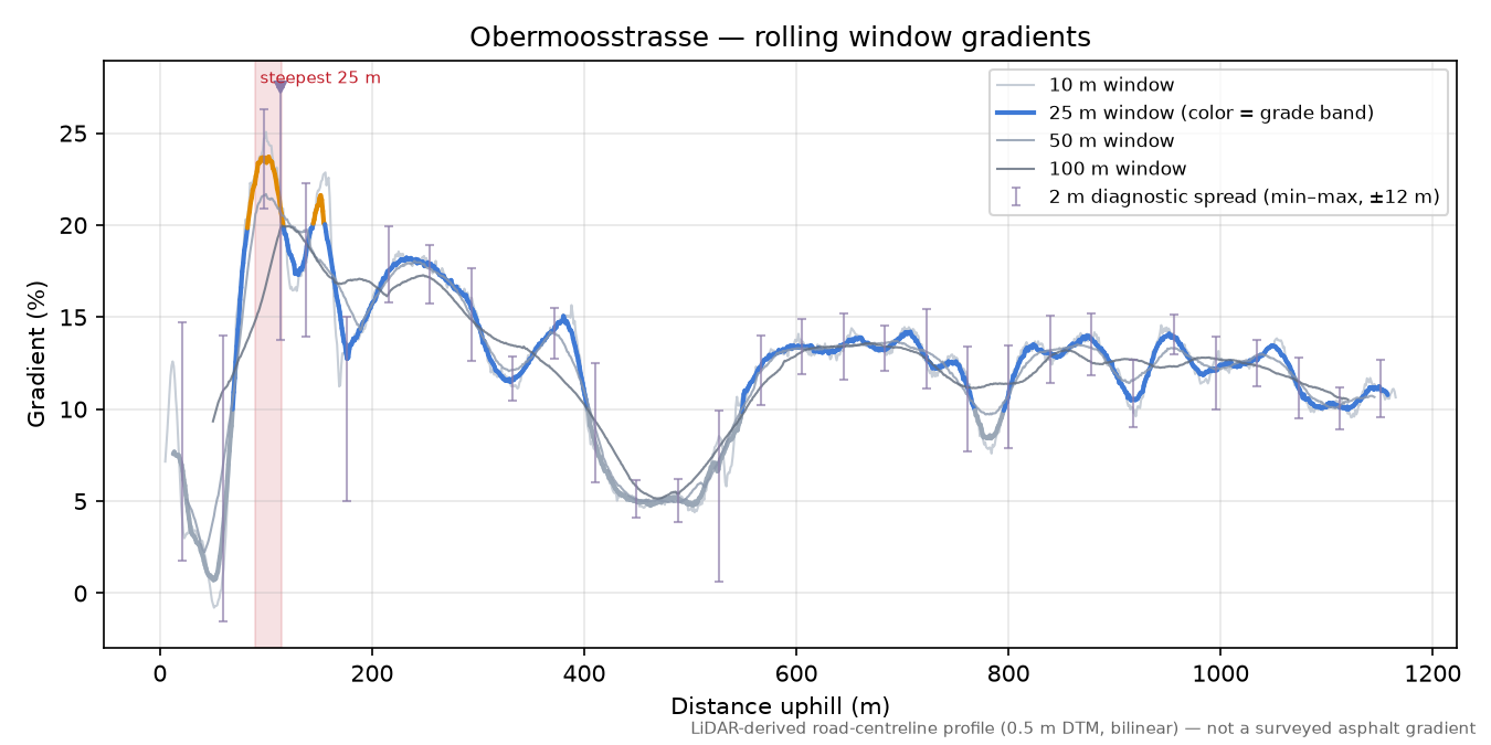 Obermoosstrasse rolling gradient profile