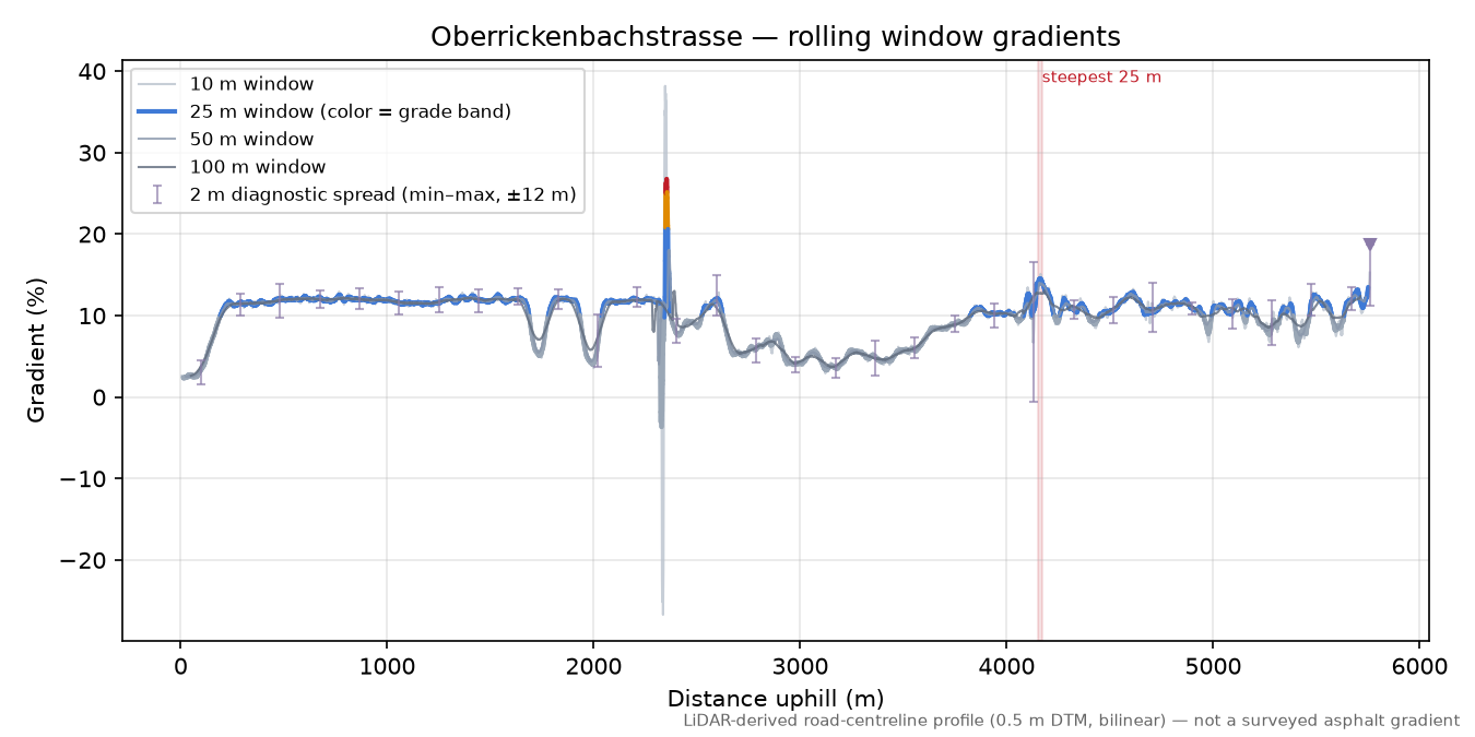 Oberrickenbachstrasse rolling gradient profile
