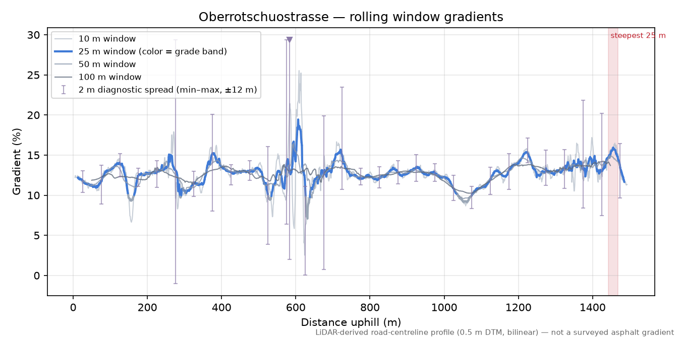 Oberrotschuostrasse rolling gradient profile