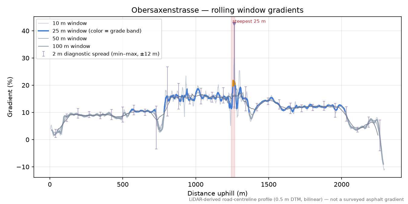 Obersaxenstrasse rolling gradient profile