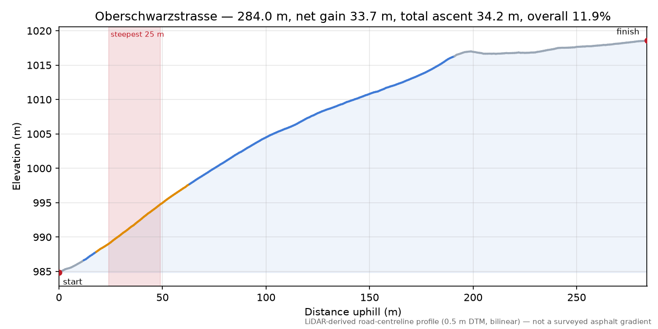 Oberschwarzstrasse elevation profile