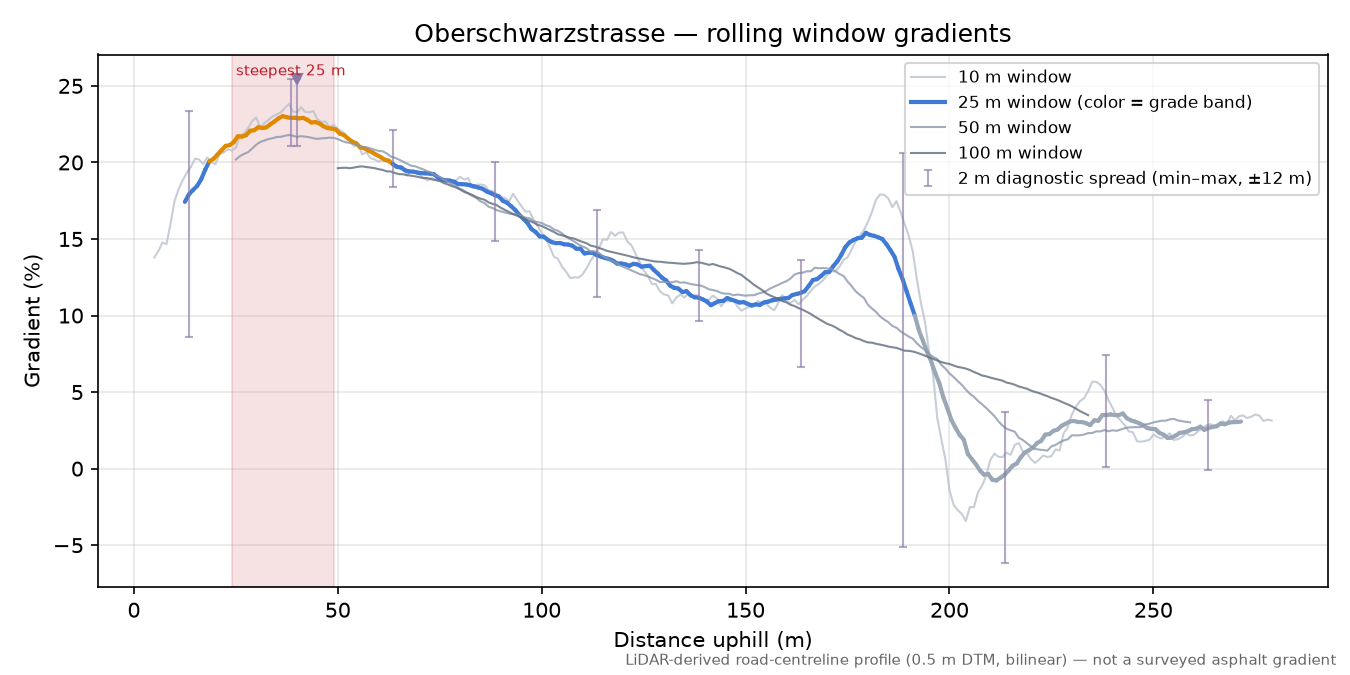 Oberschwarzstrasse rolling gradient profile
