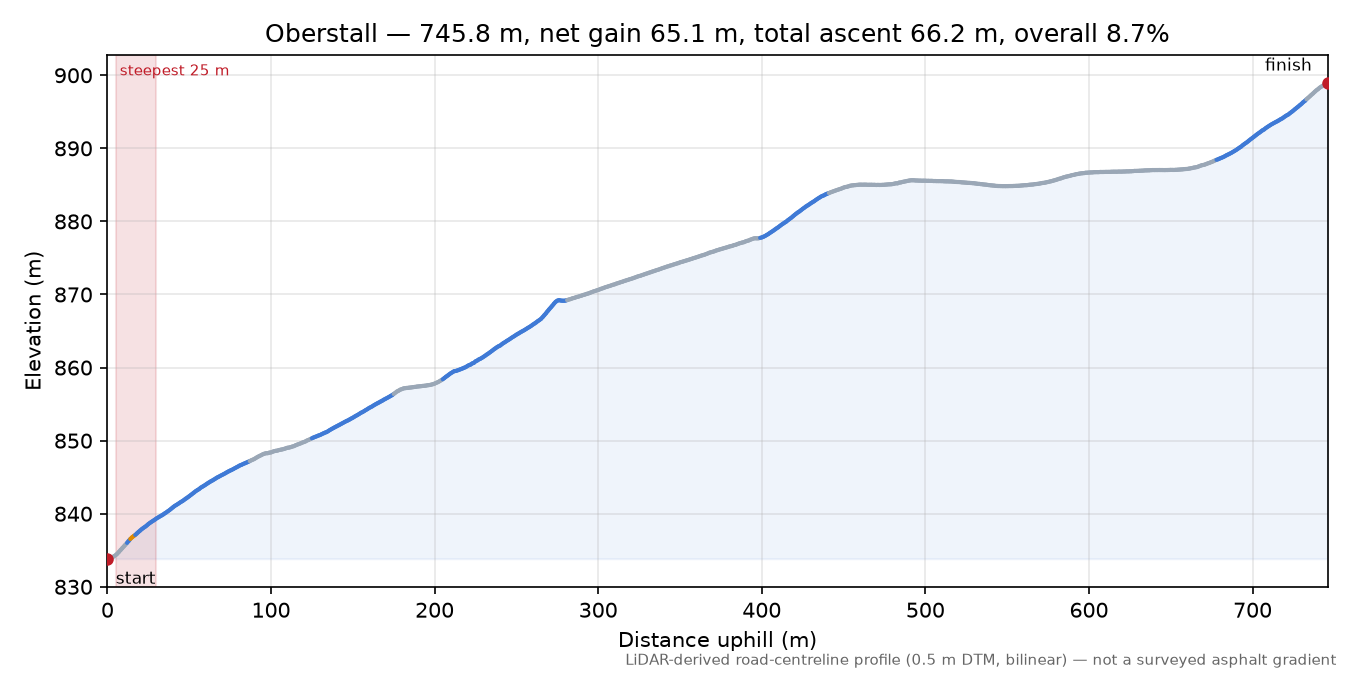 Oberstall elevation profile